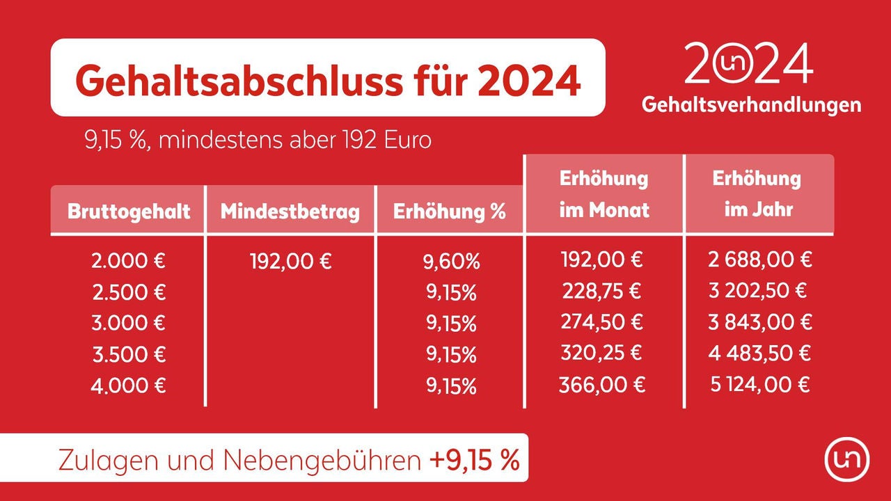 Gehaltsverhandlungen 2024: Abschluss In Der 3. Runde!